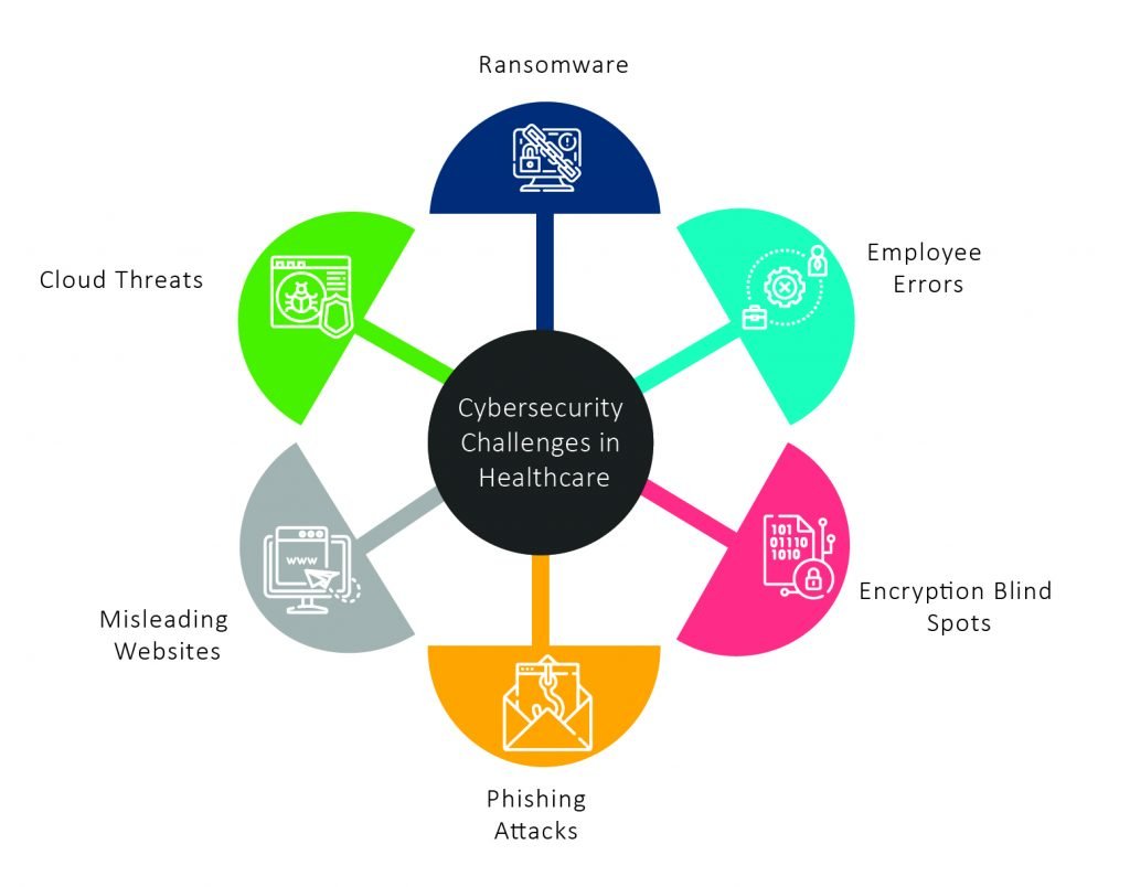 Cybersecurity Threats and Their Influence on Insurance Needs in Various Sectors